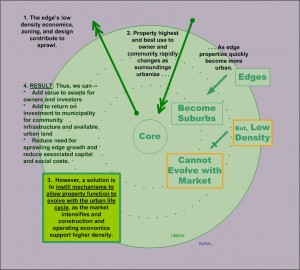 Edges become suburbs with increasing activity and value, yet as this natural market evolution occurs, we have no pre-enabled methods for key locations to coevolve with market demand and financial feasibility.